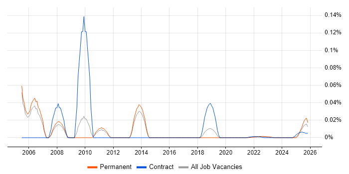 Help Desk Specialist job vacancy trend for remote/hybrid roles