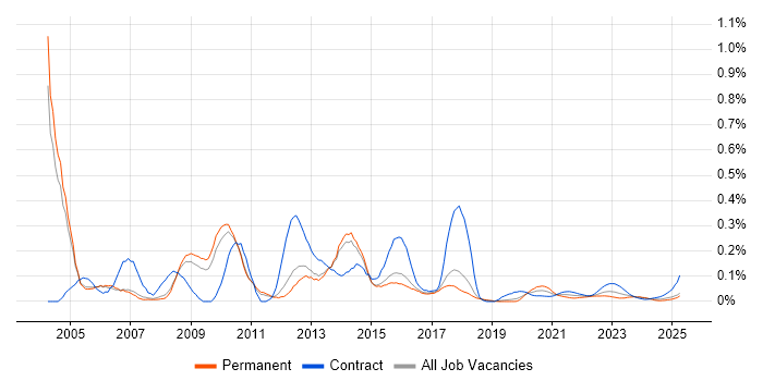 Help Desk Support Analyst trend for jobs with Hybrid/Remote/WFH options