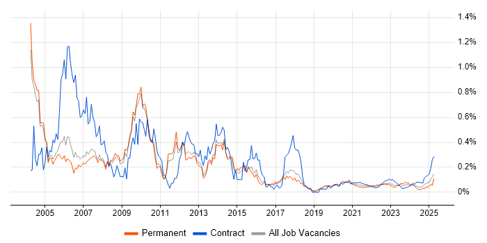 Help Desk Support trend for jobs with Hybrid/Remote/WFH options