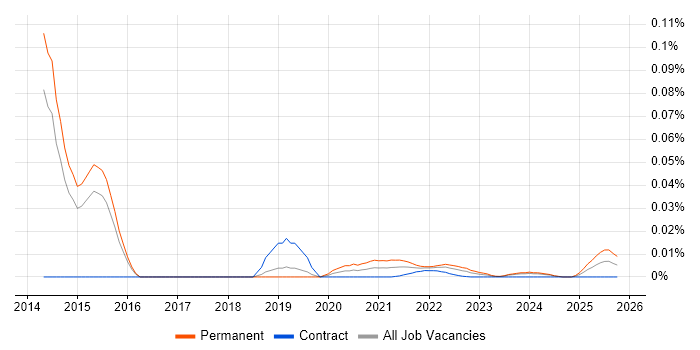 Hematology job vacancy trend for remote/hybrid jobs
