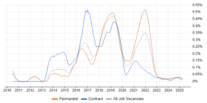 Heroku trend for jobs with Hybrid/Remote/WFH options