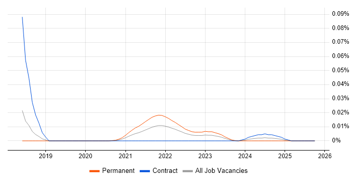 HEVC job vacancy trend for remote/hybrid jobs