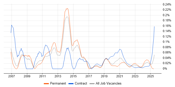 HFM trend for jobs with Hybrid/Remote/WFH options HFM trend for jobs with Hybrid/Remote/WFH options