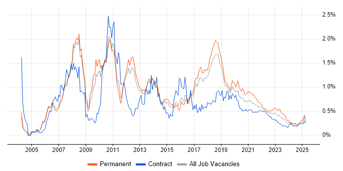 Hibernate trend for jobs with Hybrid/Remote/WFH options