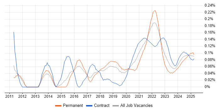 High-Fidelity Prototypes trend for jobs with Hybrid/Remote/WFH options High-Fidelity Prototypes trend for jobs with Hybrid/Remote/WFH options