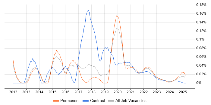 Highcharts JS trend for jobs with Hybrid/Remote/WFH options