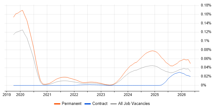HighQ job vacancy trend for remote/hybrid jobs