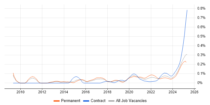 HIPAA trend for jobs with Hybrid/Remote/WFH options HIPAA trend for jobs with Hybrid/Remote/WFH options