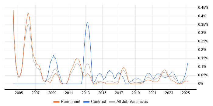 Hitachi trend for jobs with Hybrid/Remote/WFH options Hitachi trend for jobs with Hybrid/Remote/WFH options
