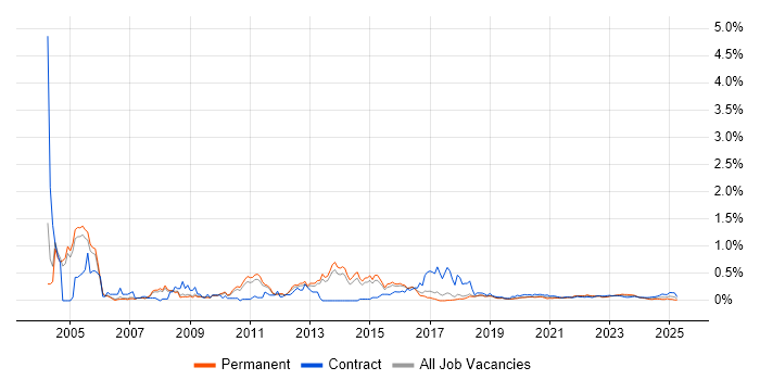 HL7 trend for jobs with Hybrid/Remote/WFH options