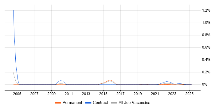HLSL trend for jobs with Hybrid/Remote/WFH options