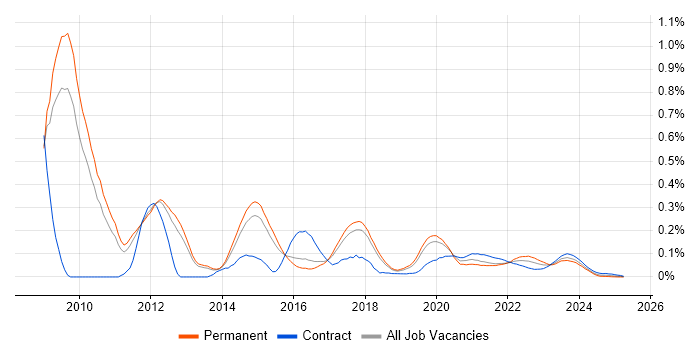 HMG Security Policy Framework trend for jobs with Hybrid/Remote/WFH options HMG Security Policy Framework trend for jobs with Hybrid/Remote/WFH options