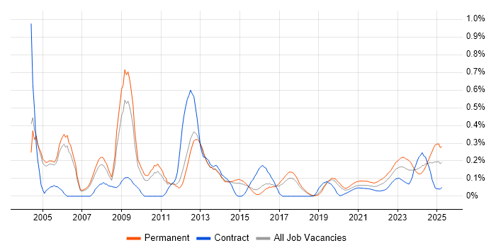 HNC trend for jobs with Hybrid/Remote/WFH options HNC trend for jobs with Hybrid/Remote/WFH options