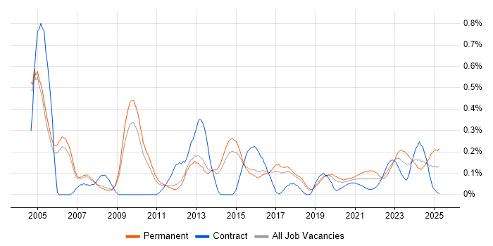 HND trend for jobs with Hybrid/Remote/WFH options HND trend for jobs with Hybrid/Remote/WFH options