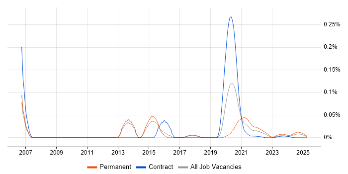 Home Automation trend for jobs with Hybrid/Remote/WFH options