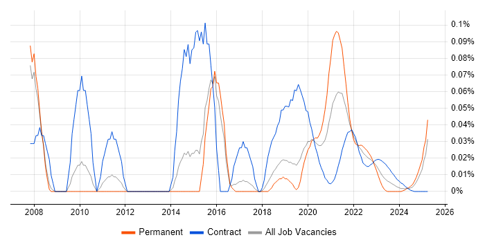HOOD trend for jobs with Hybrid/Remote/WFH options HOOD trend for jobs with Hybrid/Remote/WFH options