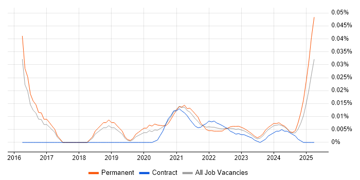 Hootsuite trend for jobs with Hybrid/Remote/WFH options Hootsuite trend for jobs with Hybrid/Remote/WFH options