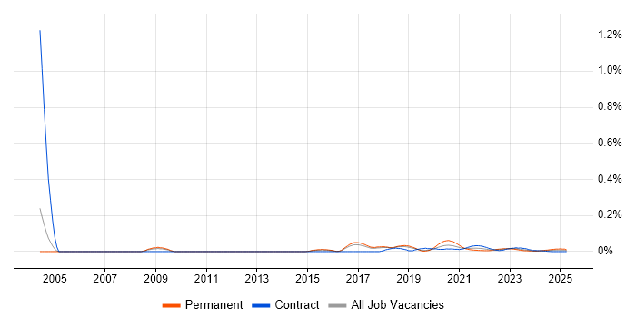 Host Intrusion Detection System trend for jobs with Hybrid/Remote/WFH options