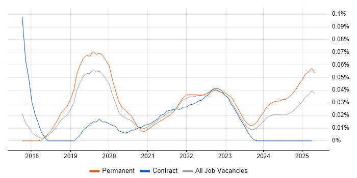 Hotjar trend for jobs with Hybrid/Remote/WFH options Hotjar trend for jobs with Hybrid/Remote/WFH options