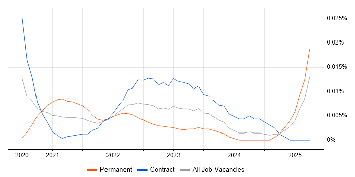 Houdini trend for jobs with Hybrid/Remote/WFH options