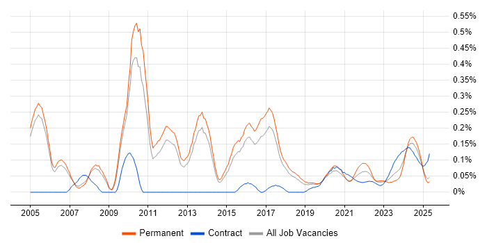 Housing Management trend for jobs with Hybrid/Remote/WFH options Housing Management trend for jobs with Hybrid/Remote/WFH options