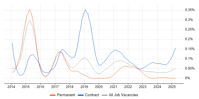 HP ALM trend for jobs with Hybrid/Remote/WFH options HP ALM trend for jobs with Hybrid/Remote/WFH options