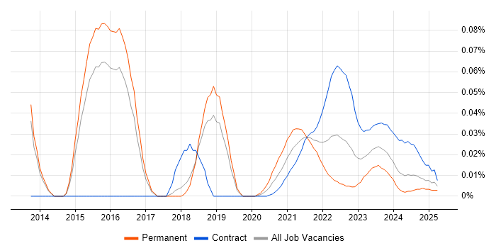 HP Fortify trend for jobs with Hybrid/Remote/WFH options