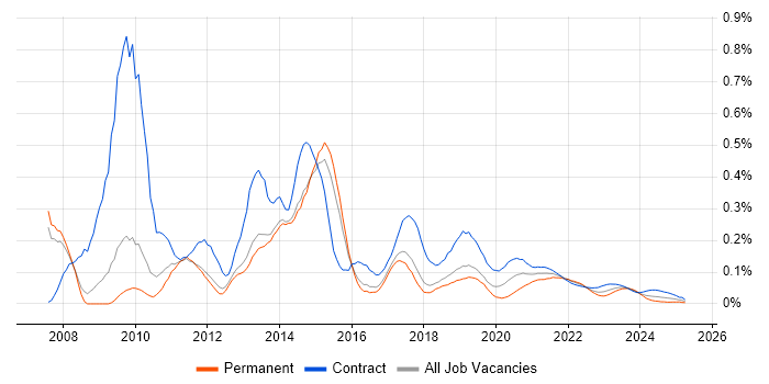 HP Quality Center trend for jobs with Hybrid/Remote/WFH options HP Quality Center trend for jobs with Hybrid/Remote/WFH options