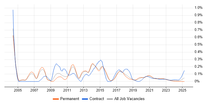 HP UFT trend for jobs with Hybrid/Remote/WFH options HP UFT trend for jobs with Hybrid/Remote/WFH options