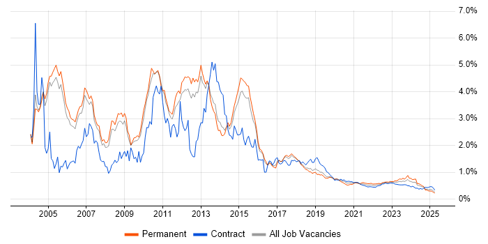 HP trend for jobs with Hybrid/Remote/WFH options
