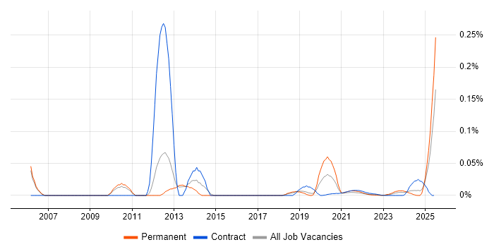 HR Advisor trend for jobs with Hybrid/Remote/WFH options