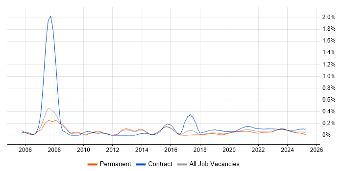 HR Analyst trend for jobs with Hybrid/Remote/WFH options