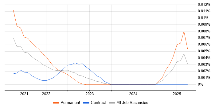 HR Assistant trend for jobs with Hybrid/Remote/WFH options