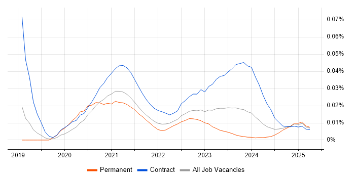 HR Data Analyst trend for jobs with Hybrid/Remote/WFH options