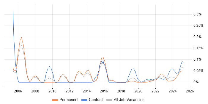 Human Resource Management trend for jobs with Hybrid/Remote/WFH options