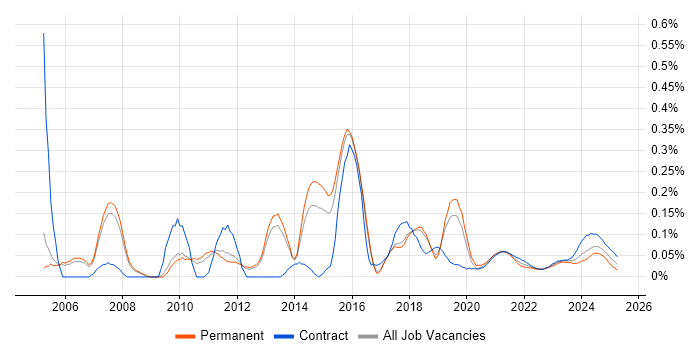 HSRP trend for jobs with Hybrid/Remote/WFH options