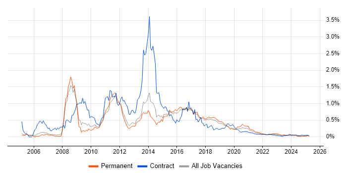 HTML CSS Developer trend for jobs with Hybrid/Remote/WFH options HTML CSS Developer trend for jobs with Hybrid/Remote/WFH options