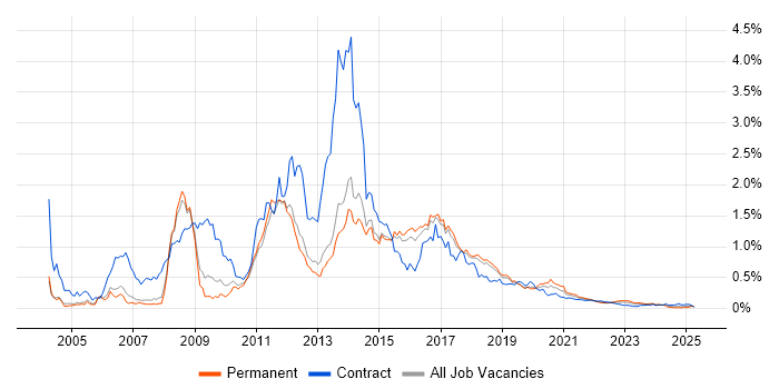 HTML Developer trend for jobs with Hybrid/Remote/WFH options HTML Developer trend for jobs with Hybrid/Remote/WFH options