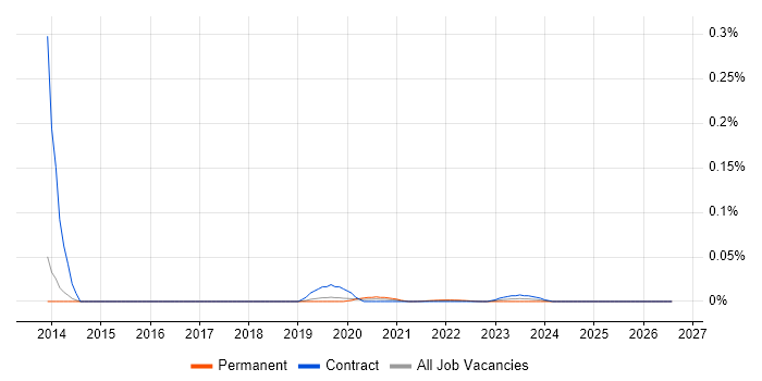 HTML Email Developer job vacancy trend for remote/hybrid roles
