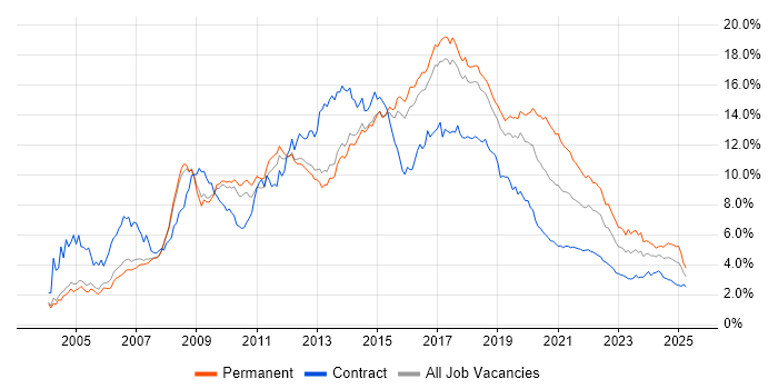 HTML trend for jobs with Hybrid/Remote/WFH options HTML trend for jobs with Hybrid/Remote/WFH options