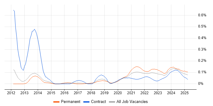 HTML5 Canvas trend for jobs with Hybrid/Remote/WFH options