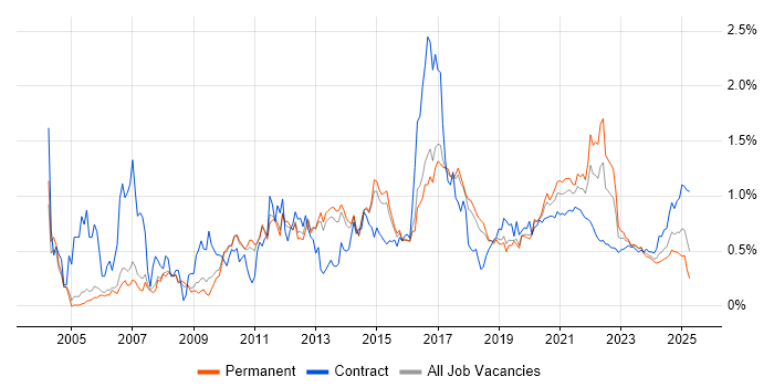 HTTP trend for jobs with Hybrid/Remote/WFH options HTTP trend for jobs with Hybrid/Remote/WFH options
