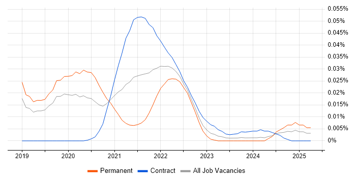 http4s trend for jobs with Hybrid/Remote/WFH options