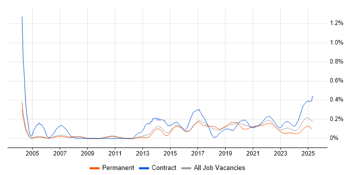 HTTPS trend for jobs with Hybrid/Remote/WFH options