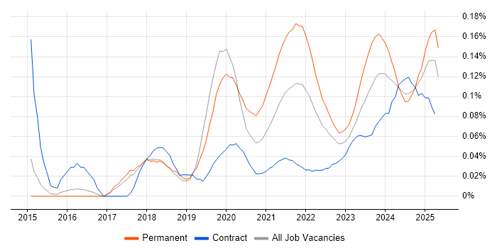 HubSpot trend for jobs with Hybrid/Remote/WFH options HubSpot trend for jobs with Hybrid/Remote/WFH options
