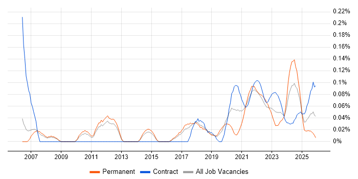 Human Factors job vacancy trend for remote/hybrid jobs