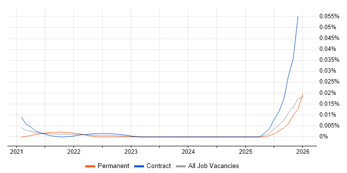 Human-in-the-Loop job vacancy trend for remote/hybrid jobs