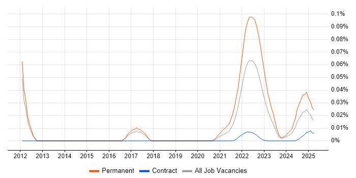 Humanities trend for jobs with Hybrid/Remote/WFH options