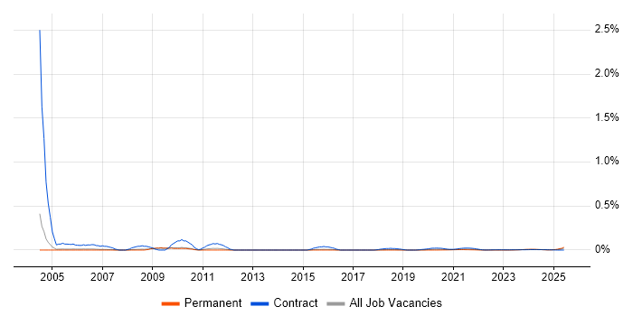 Hungarian Language trend for jobs with Hybrid/Remote/WFH options
