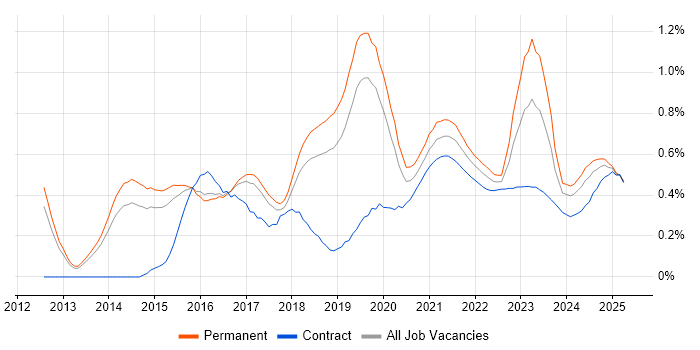 Hybrid Cloud trend for jobs with Hybrid/Remote/WFH options Hybrid Cloud trend for jobs with Hybrid/Remote/WFH options